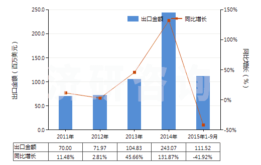 2011-2015年9月中國硫化橡膠線及繩(HS40070000)出口總額及增速統(tǒng)計